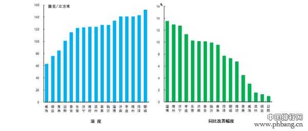 山东发布2016年全省17城市环境质量排名