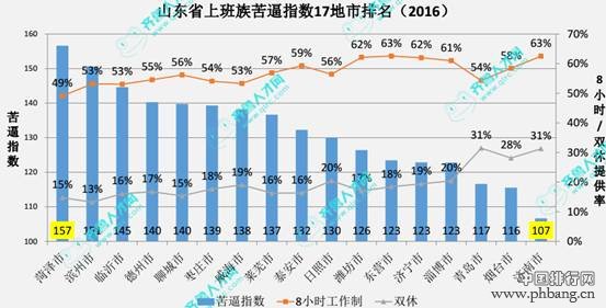 2016年山东省上班族苦逼指数排行榜