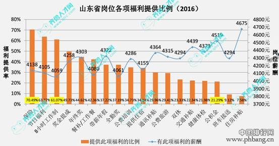 2016年山东省上班族苦逼指数排行榜