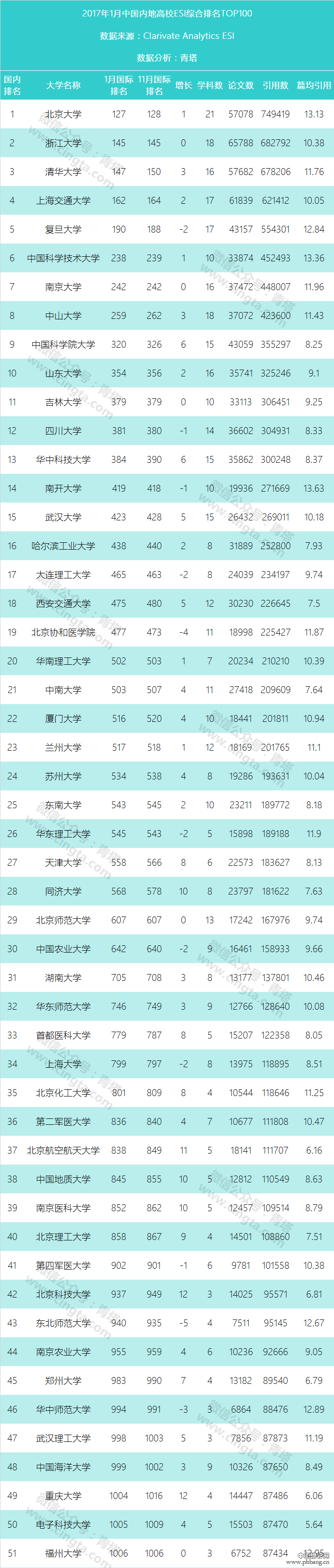 最新ESI中国大学综合排名百强出炉