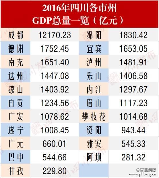 2016四川21市州GDP排名出炉