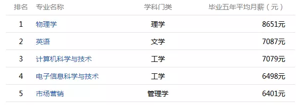 福建大学毕业生薪酬排行 最赚钱专业让人意外