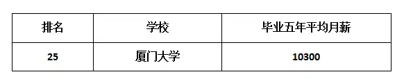 福建大学毕业生薪酬排行 最赚钱专业让人意外