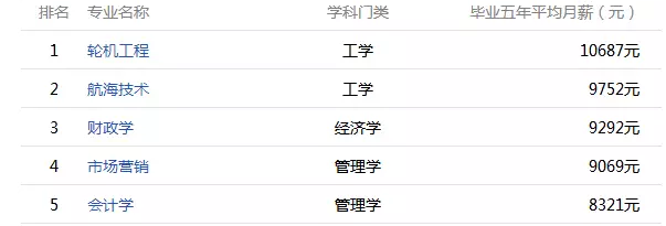 福建大学毕业生薪酬排行 最赚钱专业让人意外