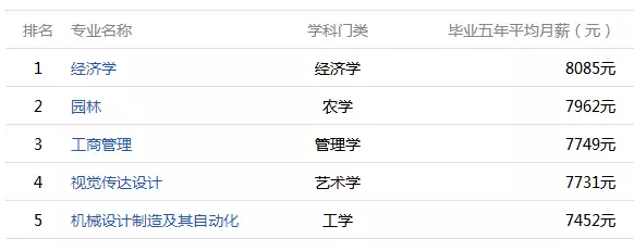 福建大学毕业生薪酬排行 最赚钱专业让人意外