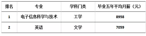 福建大学毕业生薪酬排行 最赚钱专业让人意外