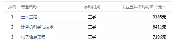 福建大学毕业生薪酬排行 最赚钱专业让人意外