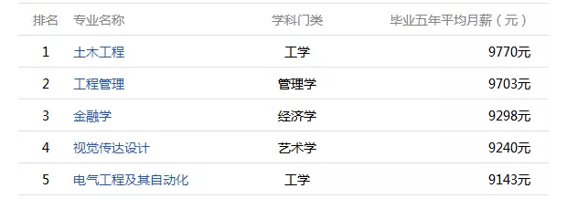 福建大学毕业生薪酬排行 最赚钱专业让人意外