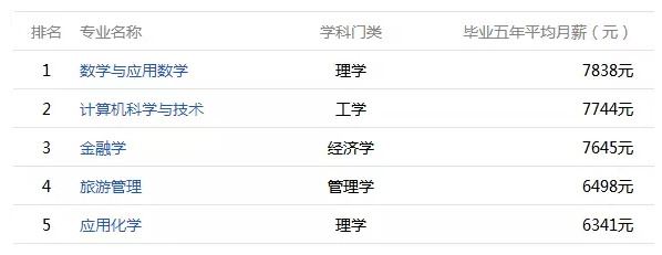 福建大学毕业生薪酬排行 最赚钱专业让人意外