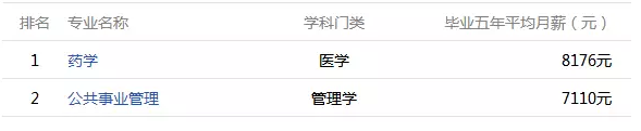 福建大学毕业生薪酬排行 最赚钱专业让人意外