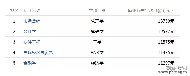 福建大学毕业生薪酬排行 最赚钱专业让人意外