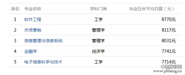 福建大学毕业生薪酬排行 最赚钱专业让人意外
