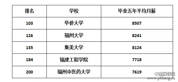 福建大学毕业生薪酬排行 最赚钱专业让人意外