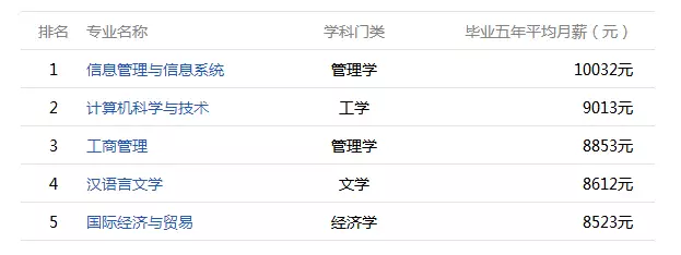 福建大学毕业生薪酬排行 最赚钱专业让人意外