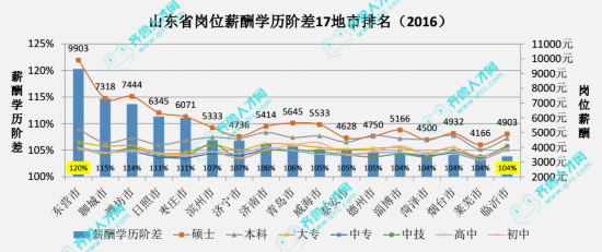 山东17地市各学历岗位薪酬排行 东营高学历者最吃香