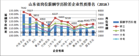 山东17地市各学历岗位薪酬排行 东营高学历者最吃香