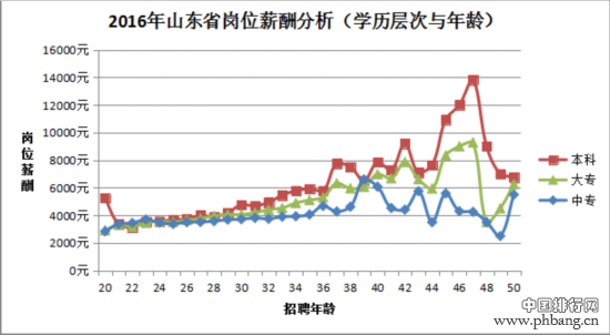 山东17地市各学历岗位薪酬排行 东营高学历者最吃香