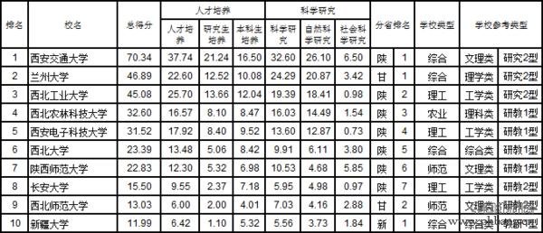 2017中国西北地区各省大学综合实力排行榜