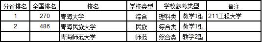 2017中国西北地区各省大学综合实力排行榜