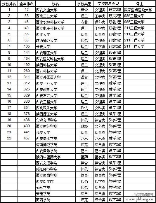 2017中国西北地区各省大学综合实力排行榜