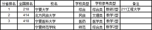 2017中国西北地区各省大学综合实力排行榜