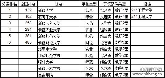 2017中国西北地区各省大学综合实力排行榜