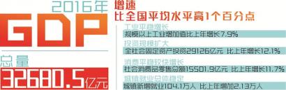 四川2016年GDP排名：达32680.5亿元 增速7.7%