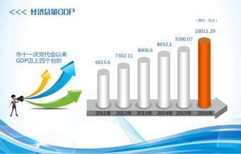 山东青岛成为全国第12个GDP破万亿元城市