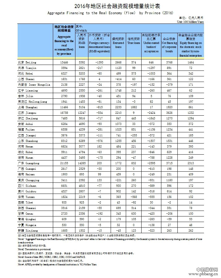 2016年各省社融增量统计排名