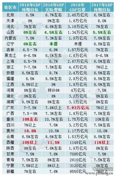 2016年全国省份GDP增速排名(表)：28省GDP数据