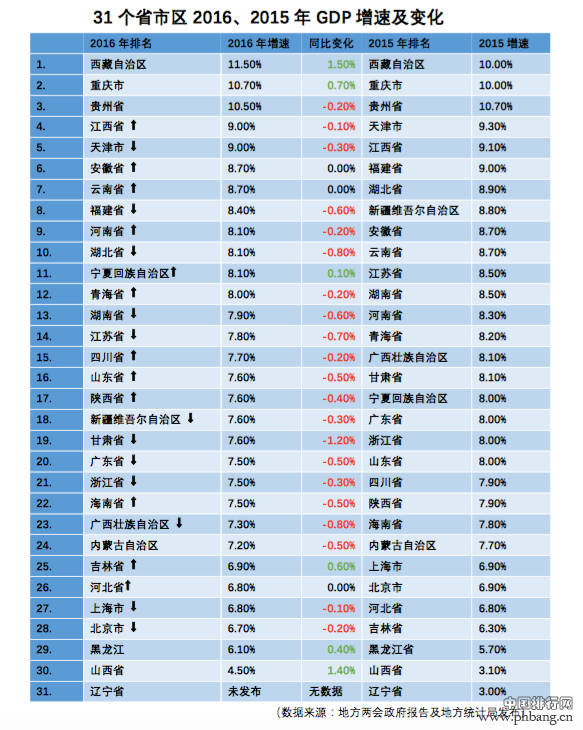 2016GDP排行:广东江苏山东居前三 东北增速回暖