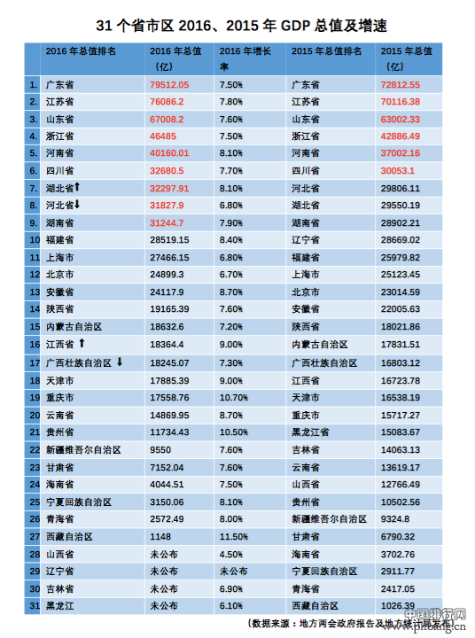 2016GDP排行:广东江苏山东居前三 东北增速回暖