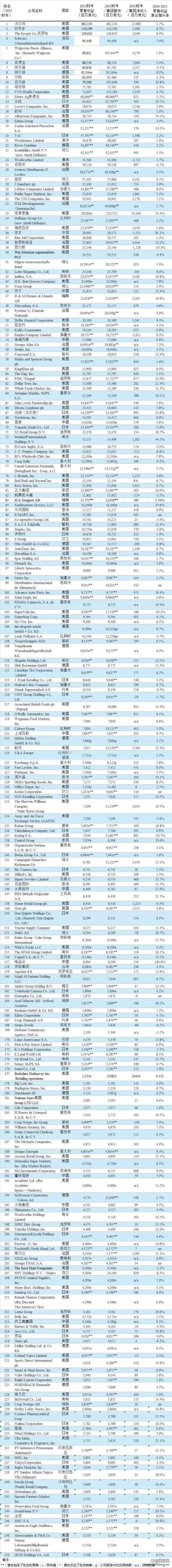 2017全球250强零售商排行榜出炉 服饰类占第一宝座