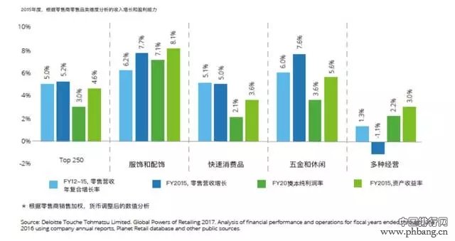 2017全球250强零售商排行榜出炉 服饰类占第一宝座