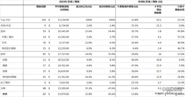 2017全球250强零售商排行榜出炉 服饰类占第一宝座