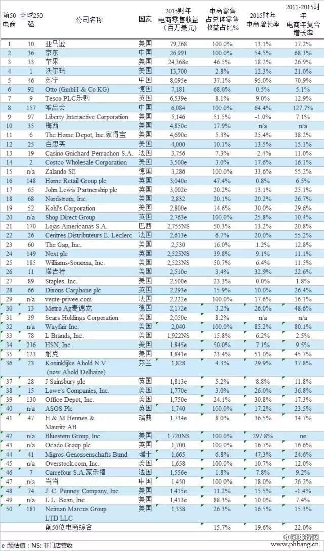 2017全球250强零售商排行榜出炉 服饰类占第一宝座