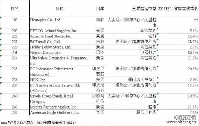 2017全球250强零售商排行榜出炉 服饰类占第一宝座