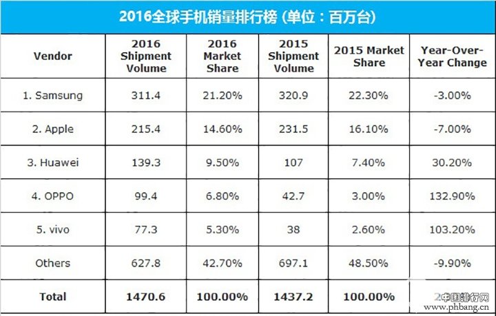 2016手机销量排名：三星苹果依旧强势