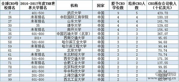 2017年度全球CEO母校排名：上榜中国高校一览