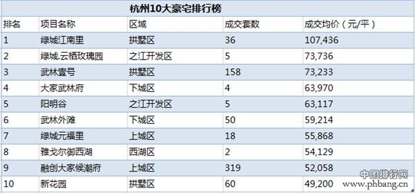 中国十大城市豪宅排行榜(3)