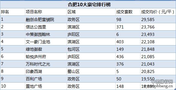 中国十大城市豪宅排行榜(5)