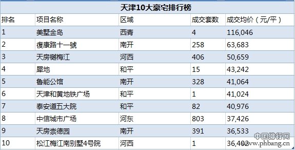 中国十大城市豪宅排行榜(4)