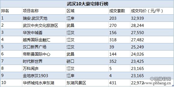 中国十大城市豪宅排行榜(4)