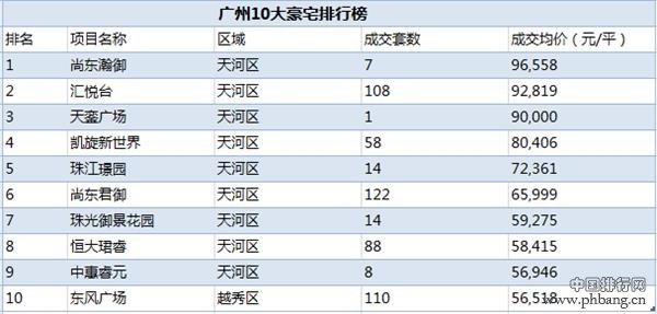 中国十大城市豪宅排行榜(2)