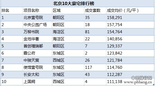 中国十大城市豪宅排行榜