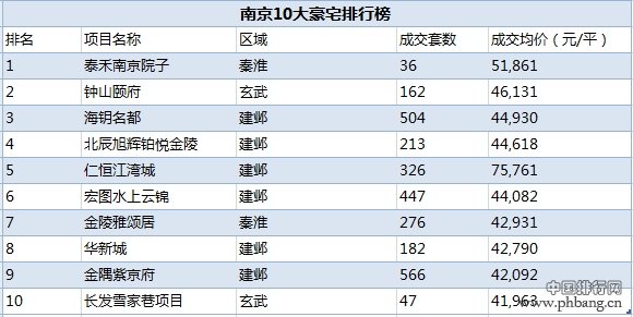 中国十大城市豪宅排行榜(3)