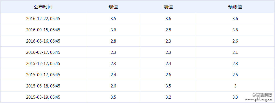 2016新西兰第三季度GDP年率公布