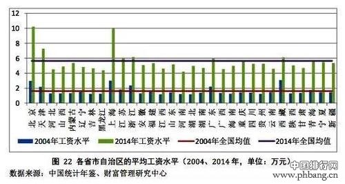 2017年高薪水行业榜单！你入对行了吗？