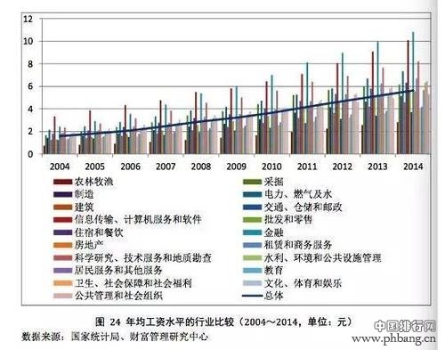 2017年高薪水行业榜单！你入对行了吗？