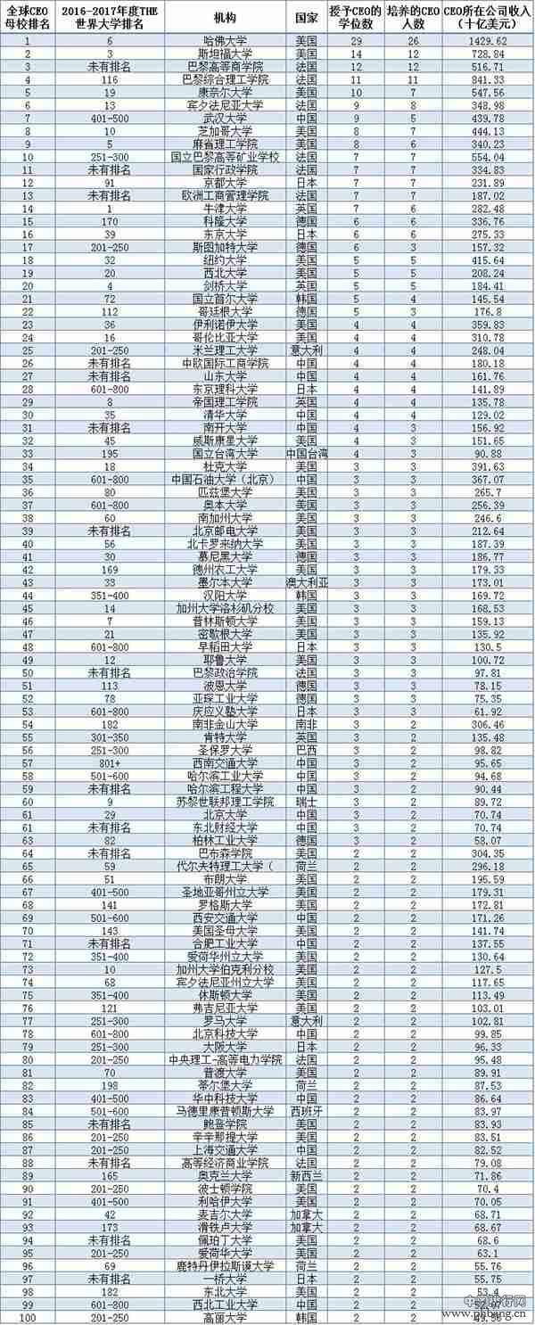 全球CEO母校排名 武汉大学亚洲第一